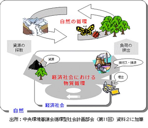 好環境原理|循環・廃棄物のけんきゅう [環環 KannKann]